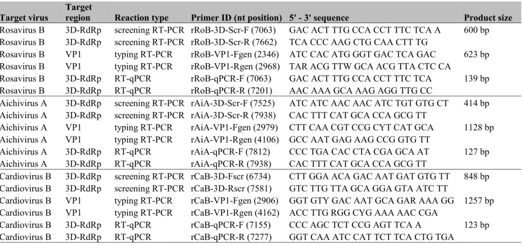 Table S1: List of oligonucleotide primers used in this study for screening, typing and quantification RT-PCR reactions