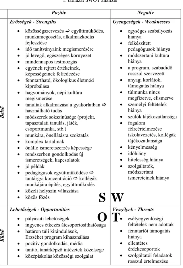 1. táblázat SWOT analízis 