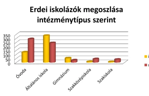 4. ábra Erdei iskolázók / óvodázók megoszlása intézmény típus szerint 