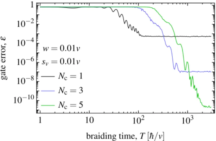 FIG. 4. SSH Y junction away from the fully dimerized limit with hopping disorder. Structure of the initial and final Hamiltonian of the braiding protocol is depicted