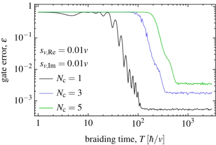 FIG. 6. Error of the Y gate in the presence of on-site disorder.