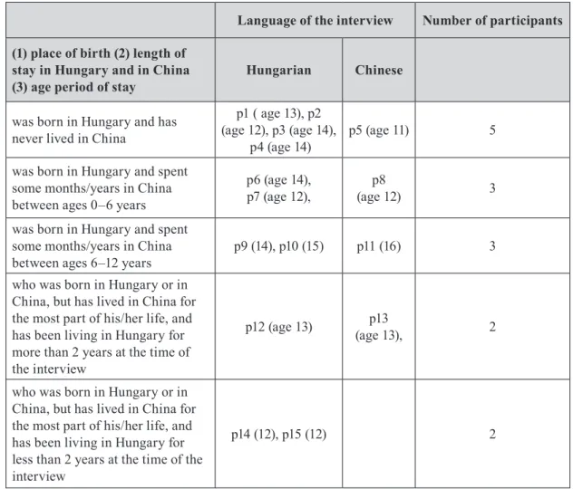 Table 1. Respondents’ profile in terms of (1) place of birth; (2) length of stay in Hungary   and in China; (3) age period of stay.