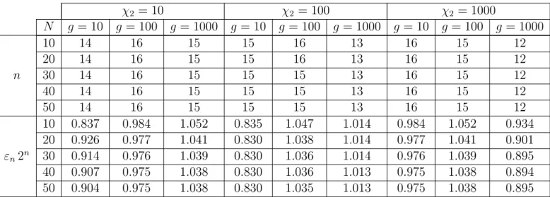 Table 1: Number of iterations to achieve ε n &lt; 10 −6 and ratio with the expected relative residual error.
