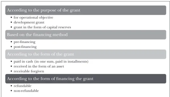 Table 3: The accounting of grants granted for activities