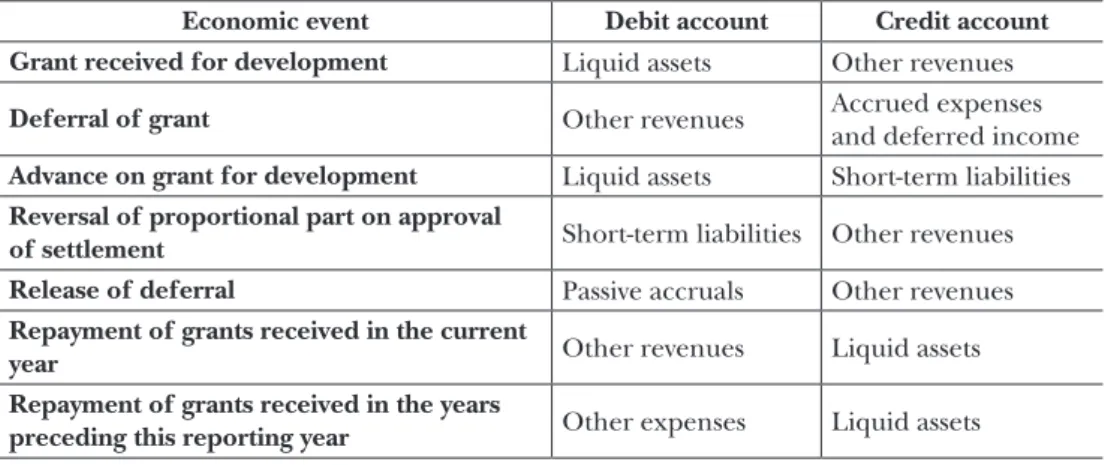 Table 4: Accounting grants received for development