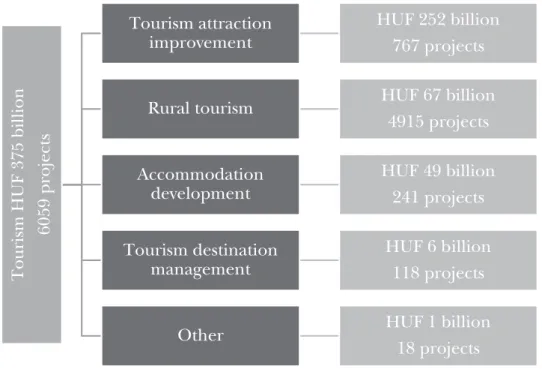 Table 1 shows tourism attraction developments in a breakdown. The most signifi- signifi-cant ecotourism projects included the Ecocentre by Lake Tisza and one of the most  successful projects in this category, the Zoo in Nyíregyháza.