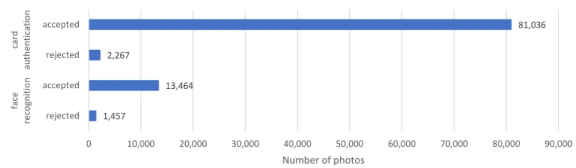 Fig. 4: User feedback. The first two rows display the number of annotations on images assigned to users by the algorithm that matches users and photos based on the timestamp of the photos and the time when users entered the building using their card