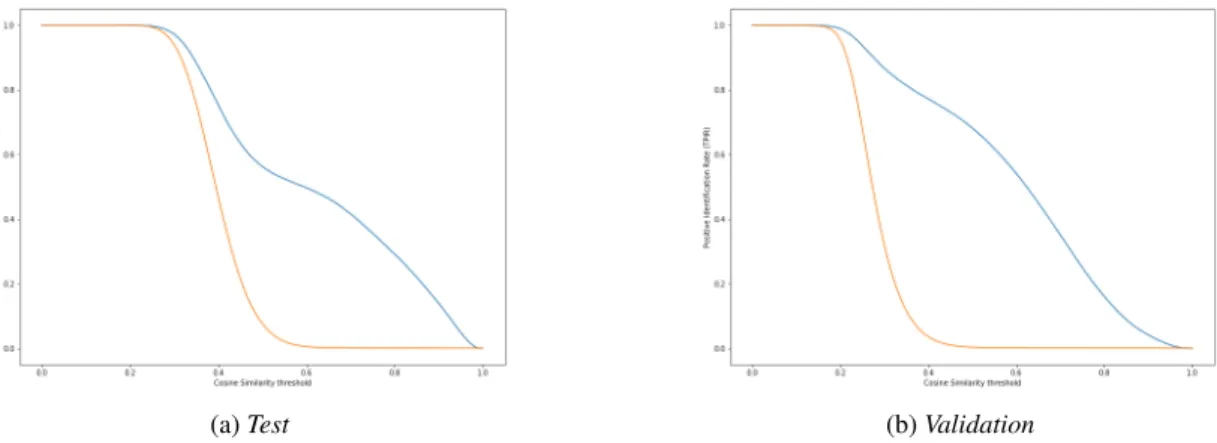 Fig. 3: TPIR (blue) and FPIR (orange) values plotted agains the Cosine similarity threshold results in a talkative characteristic: when the threshold