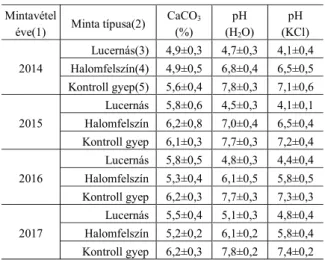 1. táblázat  A talajok pH és CaCO 3  (%) értékei a vizsgálati időszakokban 