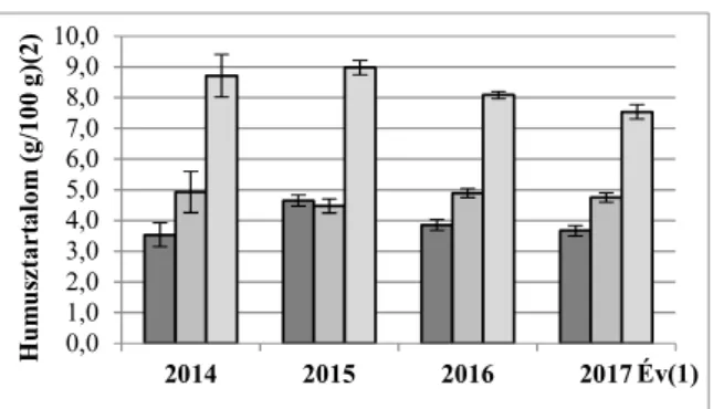 Figure 2: Changes in soil organic matter content in the studied  soils between 2014 and 2017 