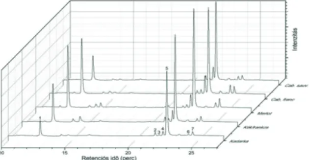 3. ábra. Vörösborszőlő-fajták metanolos levélkivonatainak jellegzetes HPLC-DAD  kromatogramjai 350 nm-en rögzítve