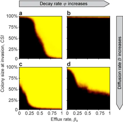 Fig 4. The effect of efflux rate, decay rate, and diffusion rate on the MSC. At low diffusion rates (upper row), efflux rate limits the success, while at large diffusion rate (bottom row), colony size is the more limiting factor