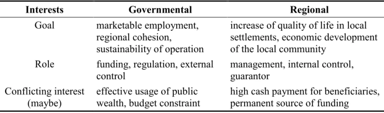 Table 1  Comparison of Governmental and Regional Interests [own contribution] 