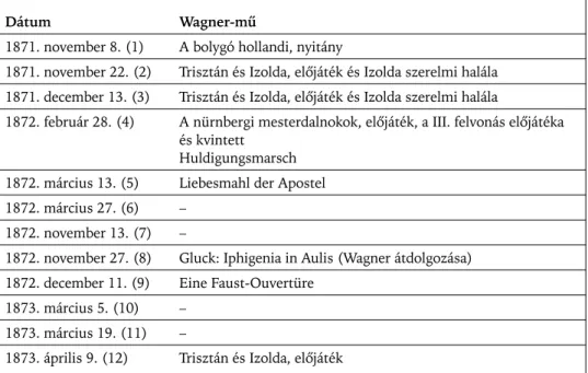 2. táblázat. Wagner mûvei a Filharmóniai Társaság Richter által vezényelt koncertjein, 1871–1873