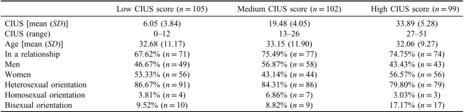 Table 3. Characteristics of the three groups of cybersex users with low, moderate, and high CIUS scores