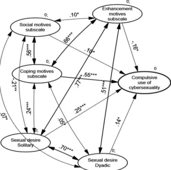 Figure 3. Relationships between compulsive use of cybersex (Compulsive Internet Use Scale score), cybersex motives (Cybersex Motives Questionnaire subscales), and sexual desire