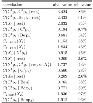 TABLE III: Correlation measures for Be(CAC) 2 . Relative values are related to the upper bounds.