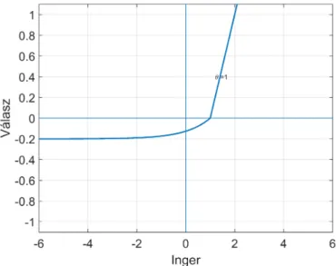 1.13. ábra. ELU aktivációs függvény, α = 0,2