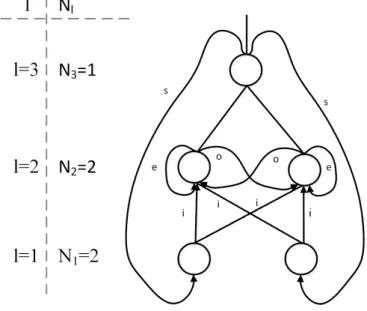 A neurális hálózatok topológiája, összekapcsolási struktúrája (3.2. ábra) meghatározza a neuronok összekapcsolódásának módját.