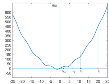 4.1. ábra. Gradiens alapú tanítás, költségfüggvény ábrázolása a hangolható paraméter függvényében
