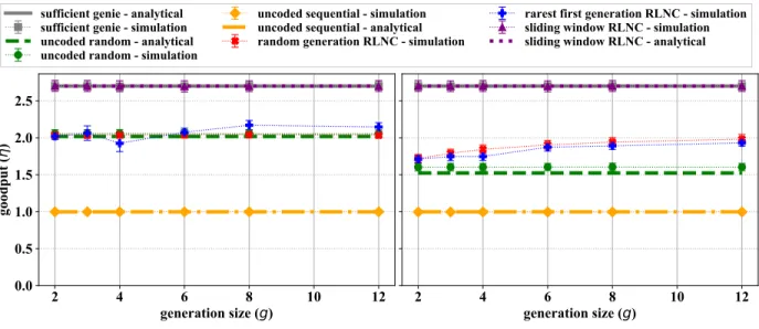 Fig. 9. Goodput for sparse moving (left) and strict moving (right) window per generation size for N = 3 sources, packet loss rate  F (i) = 0.1, window size w = 24, burst rate r = 0.3 and RTT κ c = 4.