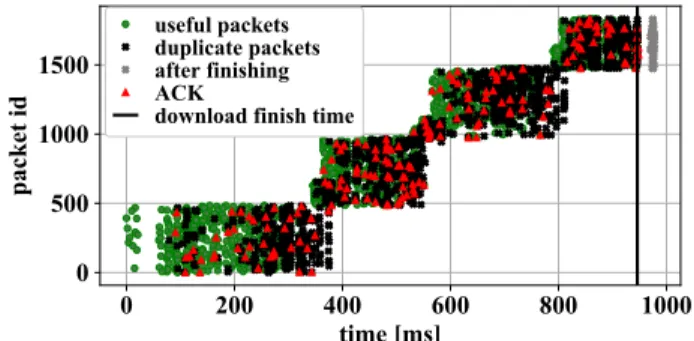 FIGURE 8. Sample of packet arrivals while downloading a 1.92 MB chunk with Uncoded MUTP (window size w = 360).