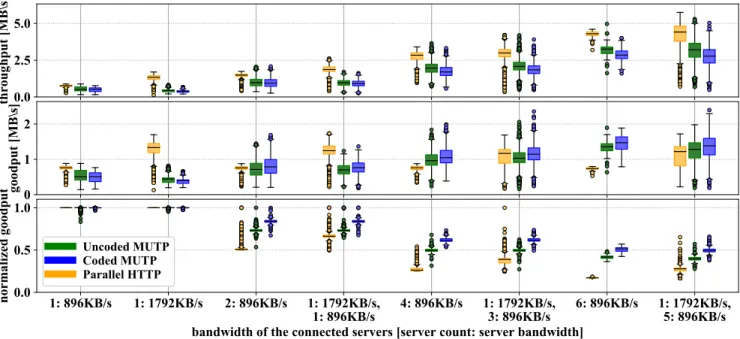 FIGURE 11. Grouped boxplot representation of downloading 1-2MB data from N ∈ {1, 2,4, 6} servers with 896 KB/s and 1,792 KB/s upload bandwidth with window size w = 240 and generation size g = 24.