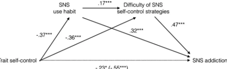 Figure 2. Mediation analysis of the effect (standardized regression coef ﬁ cients) of self-control on SNS addiction symptom severity through SNS use habit and dif ﬁ culty to undertake self-talk for controlling SNS use