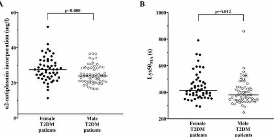 Fig. 2. Predictors of α2-antiplasmin incorporation (A) and lysis time (Lys50 MA , B) in patients with type 2 diabetes  mel-litus