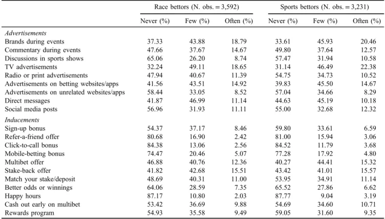 Table 4 summarizes models estimating the impact of aggre- aggre-gate advertisements and inducements on race bettors