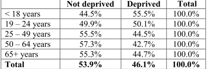 Table 2: Percentage of deprived population in different age categories in Turkey, 2016     Not deprived  Deprived   Total 