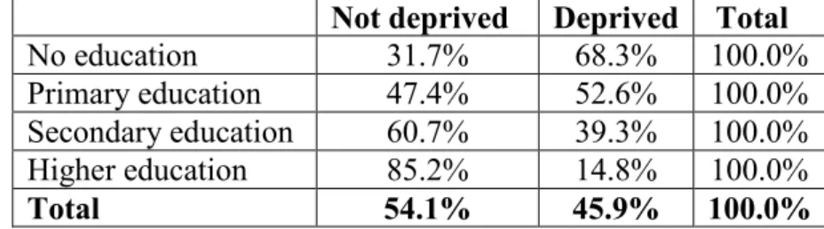 Table 4: Percentage of deprived population by work intensity (WI) of the household in  Turkey, 2016 