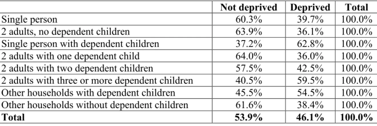 Table 6: Percentage of deprived population by household type in Turkey, 2016  Not deprived  Deprived  Total 