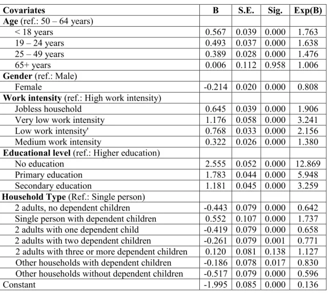 Table 7: Determinants of becoming deprived in Turkey based on main household and  individual characteristics (results of logistic regression model), 2016 