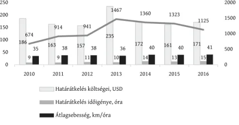 5. ábra: A fő közlekedési korridorok jellemzői Közép-Ázsiában Parameters of major transport corridors in Central-Asia