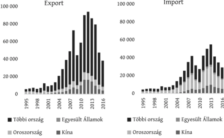 1. ábra: Az öt közép-ázsiai ország külkereskedelme fő partnerekkel (millió USD) The trade of the five Central Asian countries by major partners (million USD)