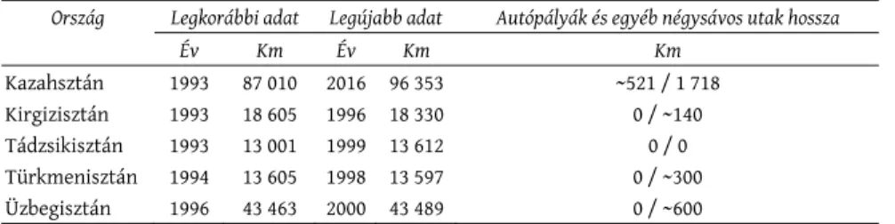 4. táblázat: A közúthálózat Közép-Ázsiában Road network in Central-Asia