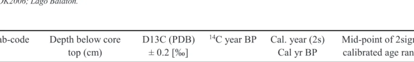 Table 1.   Results of the 14C dating measurements, SIOFOK2006 core; Lake Balaton. Resultados de las dataciones con 14C, testigo  SIOFOK2006; Lago Balaton.