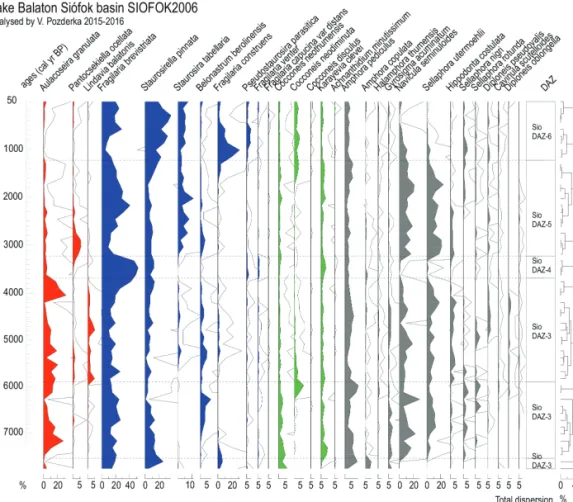 Figure 3.  Relative abundance diagram of important diatom taxa in SIOFOK2006 core. Plankton taxa are marked by red; fragilaroid  diatoms are blue, while the most typical periphytic taxa are green on the diagram