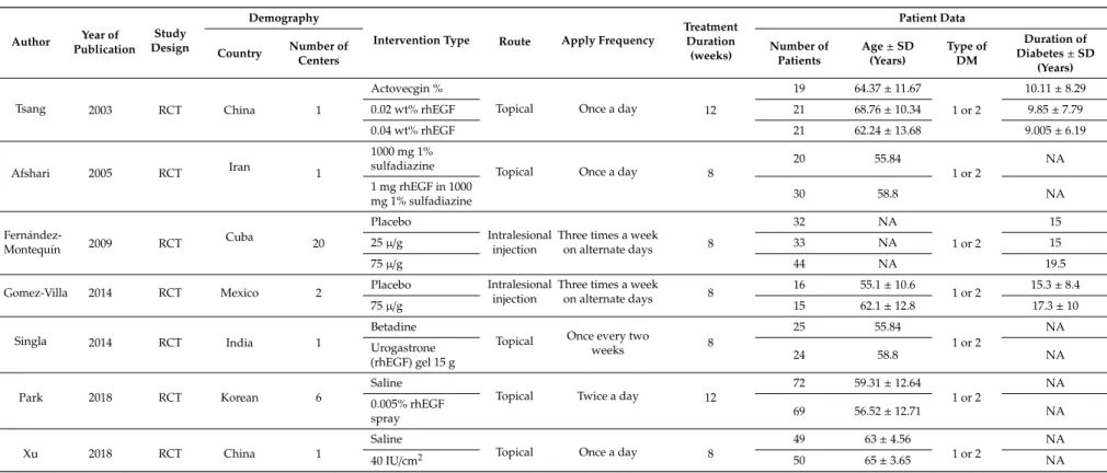 Table 1. Study and patient characteristics with the corresponding type of intervention, from studies included for meta-analysis (NA: not available).