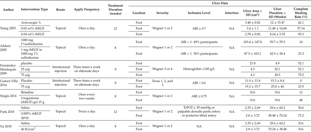 Table 2. Patient ulcer data with the corresponding intervention type (NA: not available).