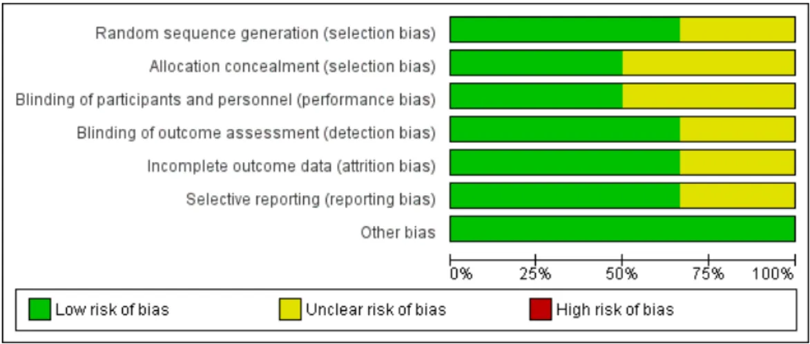 Figure 5. Risk of bias graph assessed for each criterion. 