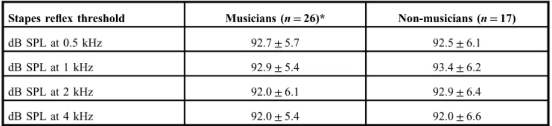 Table I. Contralateral stapes re ﬂ ex thresholds with sound stimulus at different frequencies Stapes re ﬂ ex threshold Musicians ( n = 26)* Non-musicians ( n = 17)