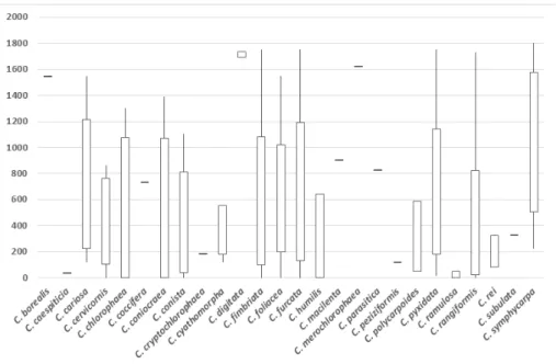 Figure 2.  Species altitudinal rank in Albania (except for C. carneola in the lack of data).