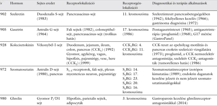 3. táblázat Egyes gastrointestinalis hormonreceptorok története [9, 15, 16, 30–35]
