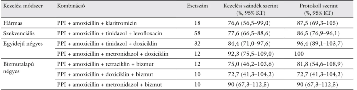 5. táblázat Egyes antibiotikumkombinációk hatásossága*