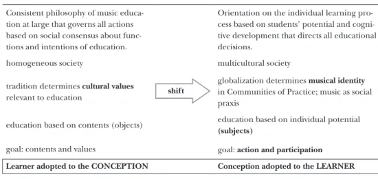 Table 1: Schematic confrontation of the core elements of an epistemological paradigm change 