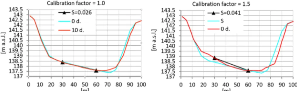 Fig. 4: Change in transversal slope after 10 simulated days of bank-full discharge; left: slope  2.6% for calibration factor 1.0; right: slope 4.1% for calibration factor 1.5 