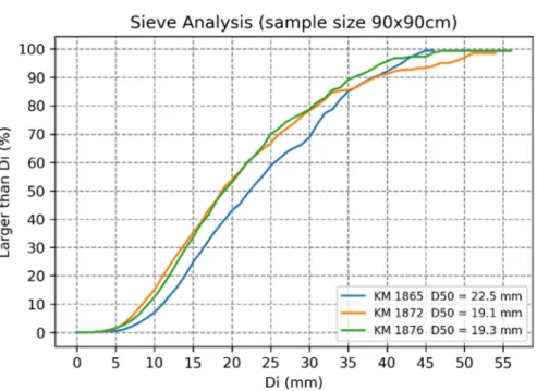 Fig. 5. Cumulative grain-size distribution derived from sample image of size 90x90cm   (source: Author) 