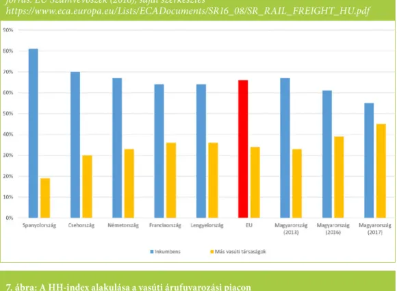 6. ábra: Az inkumbens árufuvarozók és az új belépők részesedése a vasúti árufuvarozás piacán   forrás: EU Számvevőszék (2016), saját szerkesztés